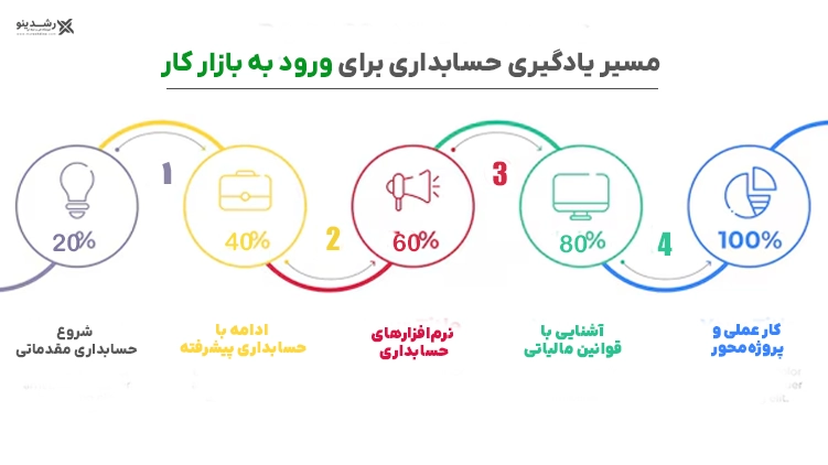 تفاوت حسابداری مقدماتی و پیشرفته 8 مسیر یادگیری حسابداری برای ورود به بازار کار