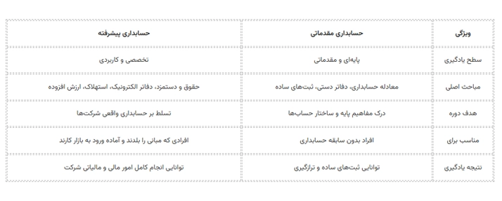 تفاوت حسابداری مقدماتی و پیشرفته 7 جدول تفاوت حسابداری مقدماتی و پیشرفته