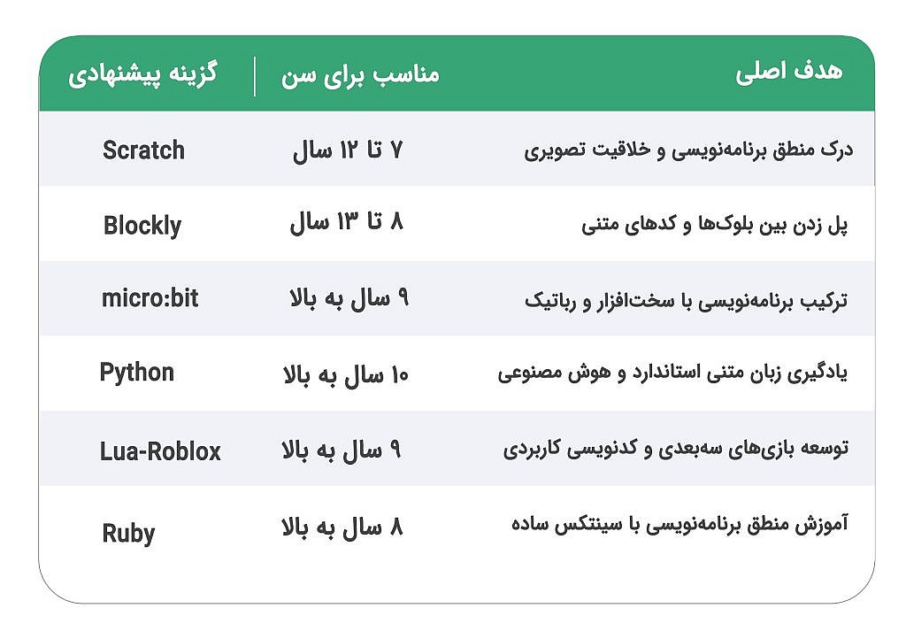 جدول سن زبان برنامه‌نویسی برای کودکان 