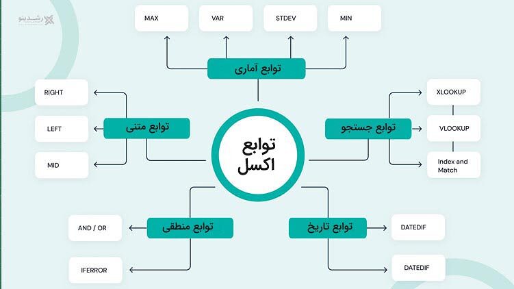 راهنمای جامع آموزش Excel؛ از صفر تا سطح حرفهای برای بازار کار 5 توابع اکسل excel